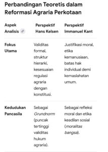 mbminvestigasi.com | Pancasila dan UUD 1945 dalam Reformasi Agraria di Perkotaan secara Teori Hans Kelsen dan Imanuel kant.