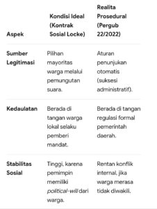 Mbminvestigasi.com | Pergub no.22 Tahun 2022 Menghianati Demokrasi Di Tingkat Lokal Mbminvestigasi.com | Pergub no.22 Tahun 2022 Menghianati Demokrasi Di Tingkat Lokal