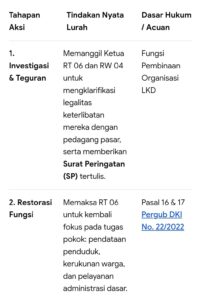 Mbminvestigasi.com | Ketika RT beralih Fungsi Mengurusi Pasar Pergub no.22 tahun 2022 di Abaikan Mbminvestigasi.com | Ketika RT beralih Fungsi Mengurusi Pasar Pergub no.22 tahun 2022 di Abaikan