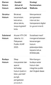 Mbminvestigasi.com | Urgensi Pembehanan Pelayanan Publik Walikota Jakarta Pusat